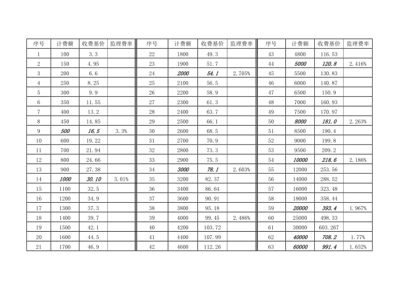 施工监理服务收费明细表（Word）.doc_第1页