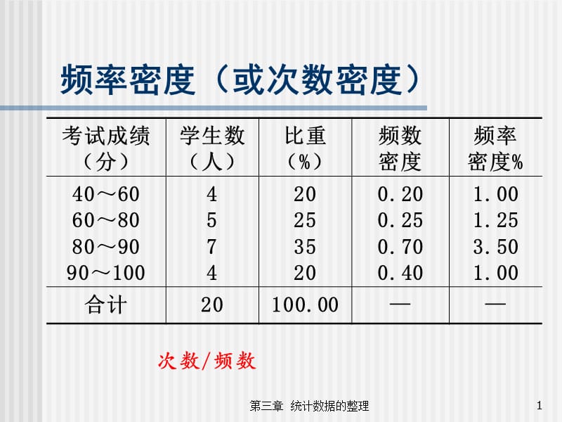 统计学例子——频率密度.ppt_第1页