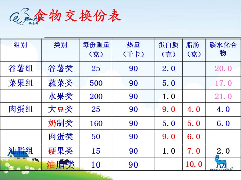 糖尿病饮食计算.ppt_第3页