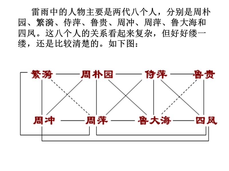 雷雨人物关系图.ppt_第1页