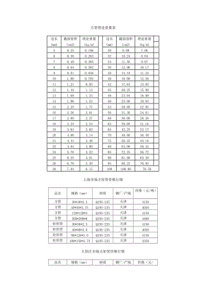 方管理论重量表和各地价格行情（Word）.doc