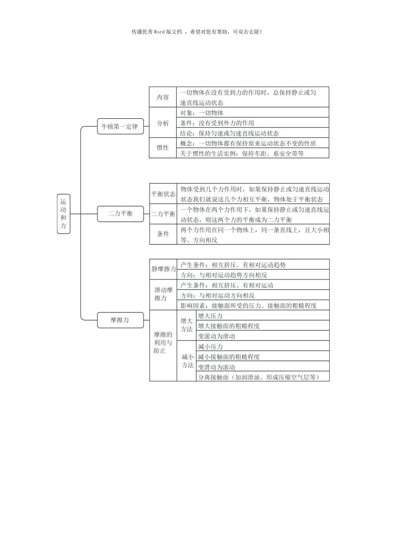 运动和力单元知识结构图Word版.doc_第2页