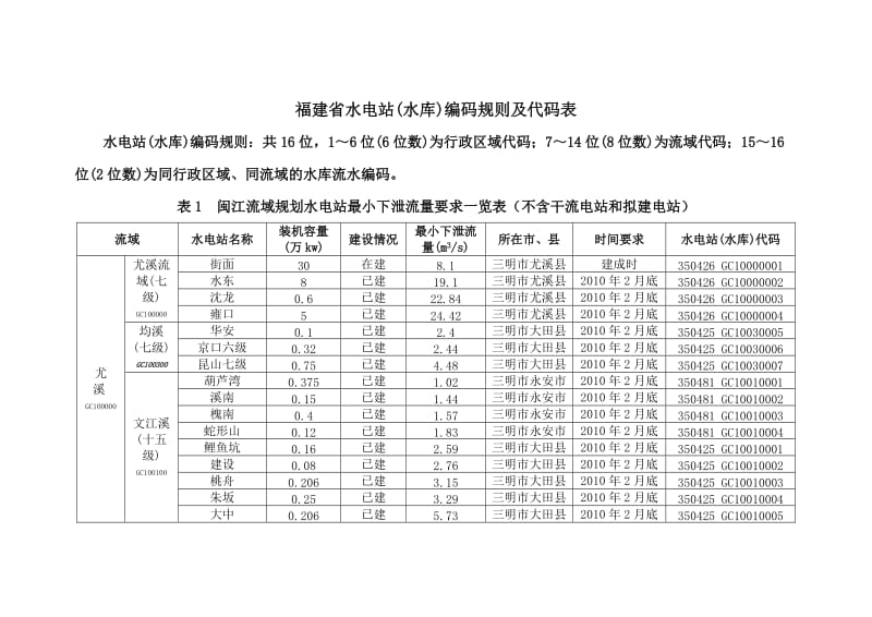 福建省规划水电站最小下泄流量要求一览表（Word）.doc_第1页