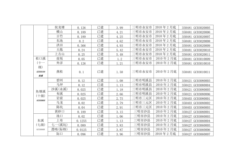 福建省规划水电站最小下泄流量要求一览表（Word）.doc_第3页