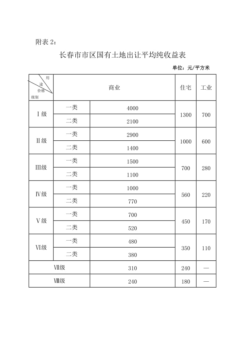 长春市市区基准地价表（Word）.doc_第2页