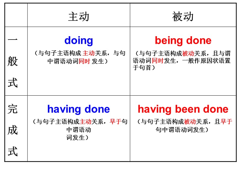 谓语动词与非谓语动词单句语法填空.ppt_第1页