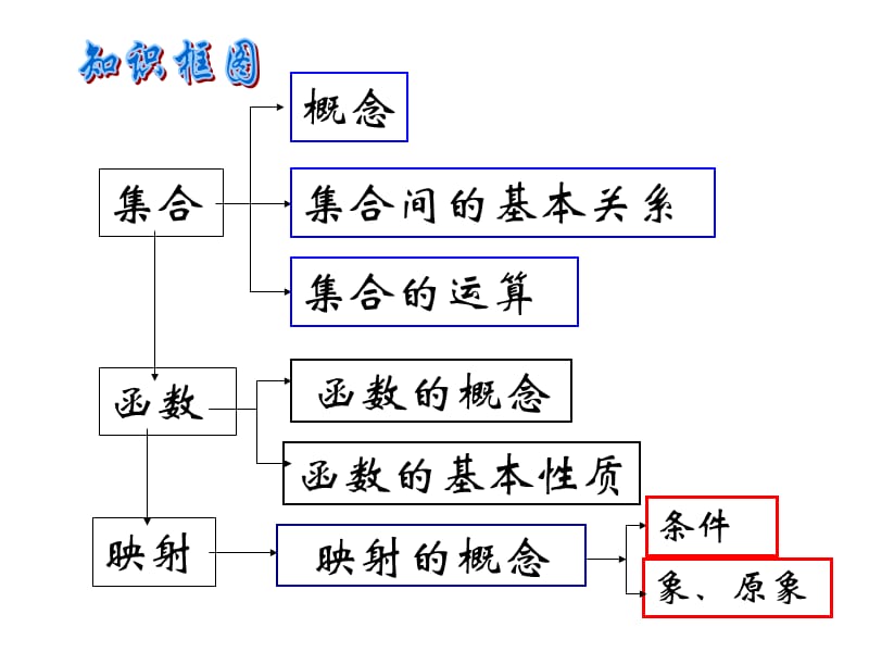 集合与函数复习课件.ppt_第2页