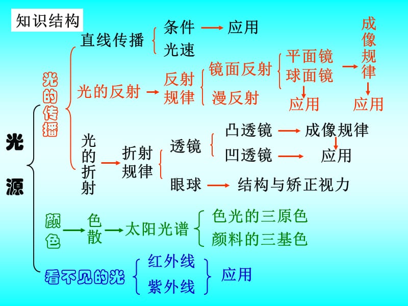 08中考物理光学.ppt_第3页