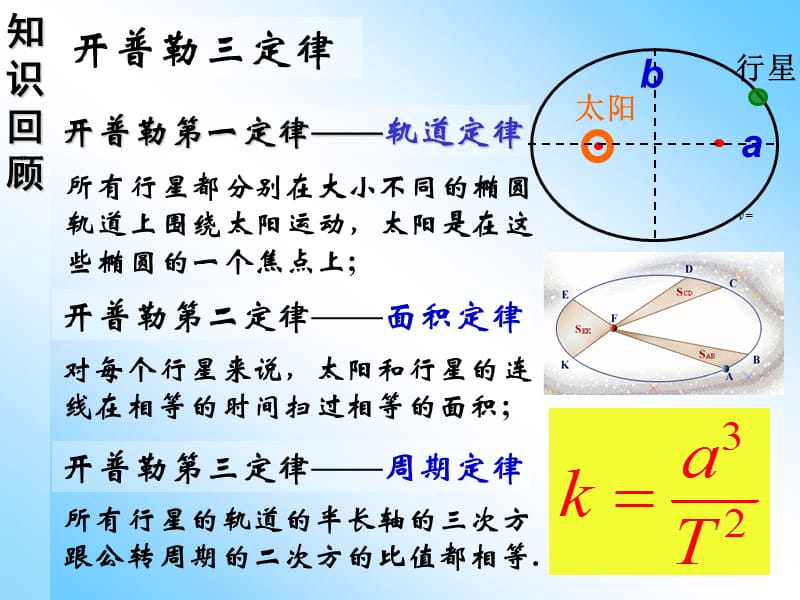 高中物理精品课件必修二：6.2太阳与行星间的引力.ppt_第3页