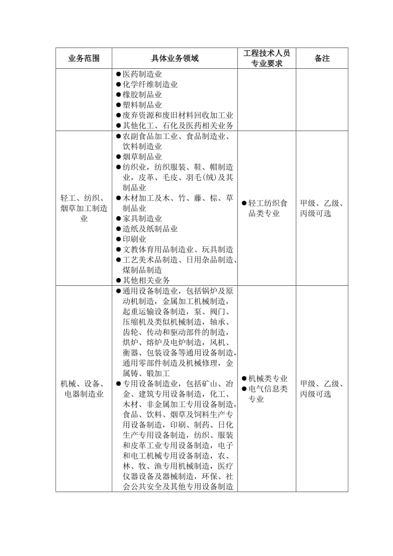 职业卫生技术服务机构业务范围划分表（Word）.doc_第2页