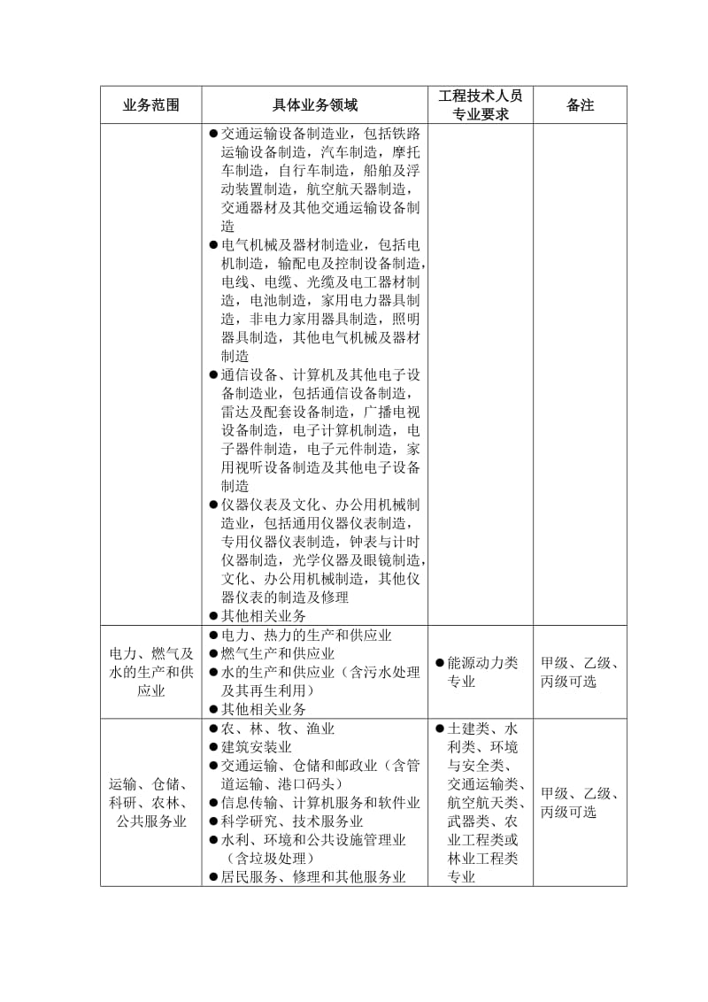 职业卫生技术服务机构业务范围划分表（Word）.doc_第3页