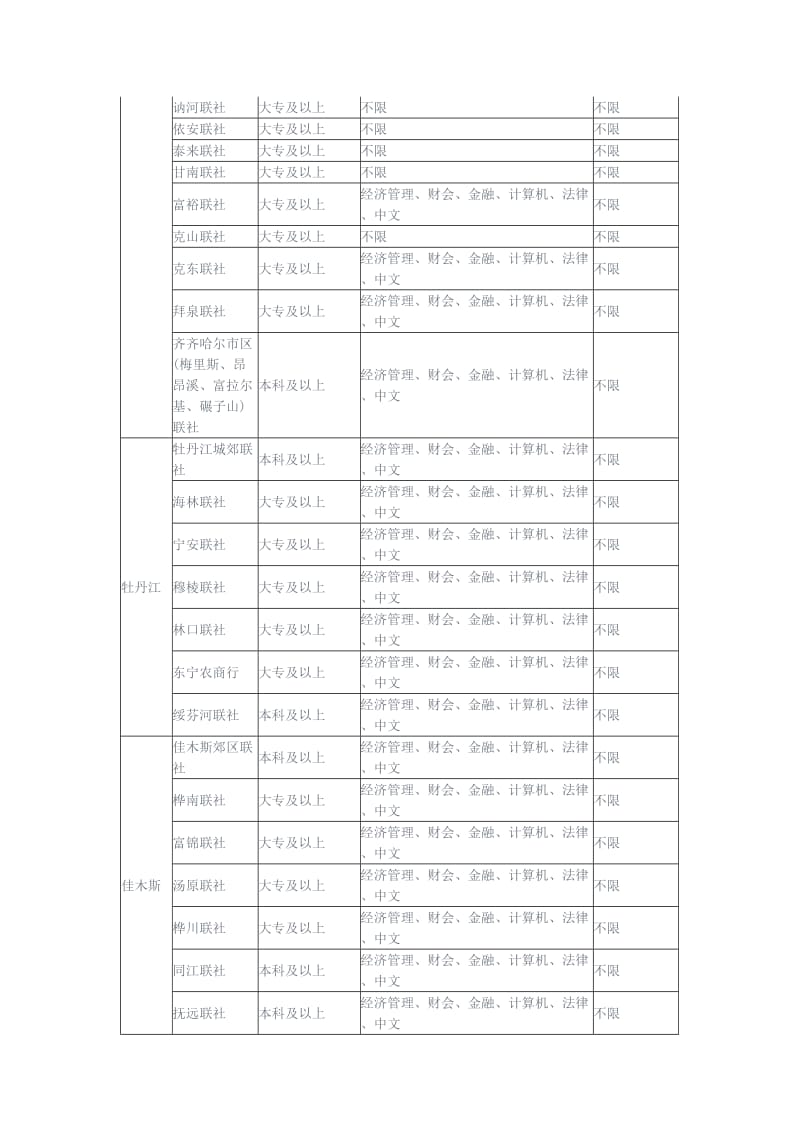 黑龙江信用社考试职位表信息（Word）.doc_第2页