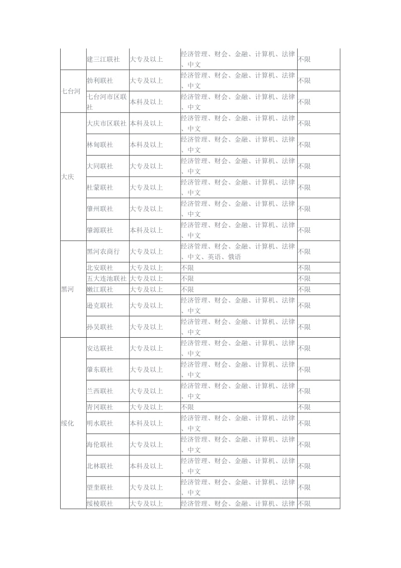 黑龙江信用社考试职位表信息（Word）.doc_第3页