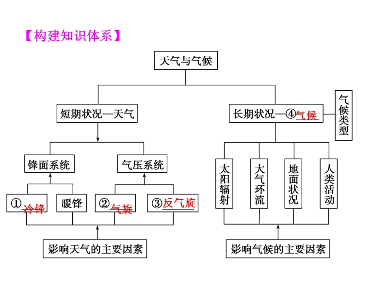 高三地理气候专题.ppt_第1页