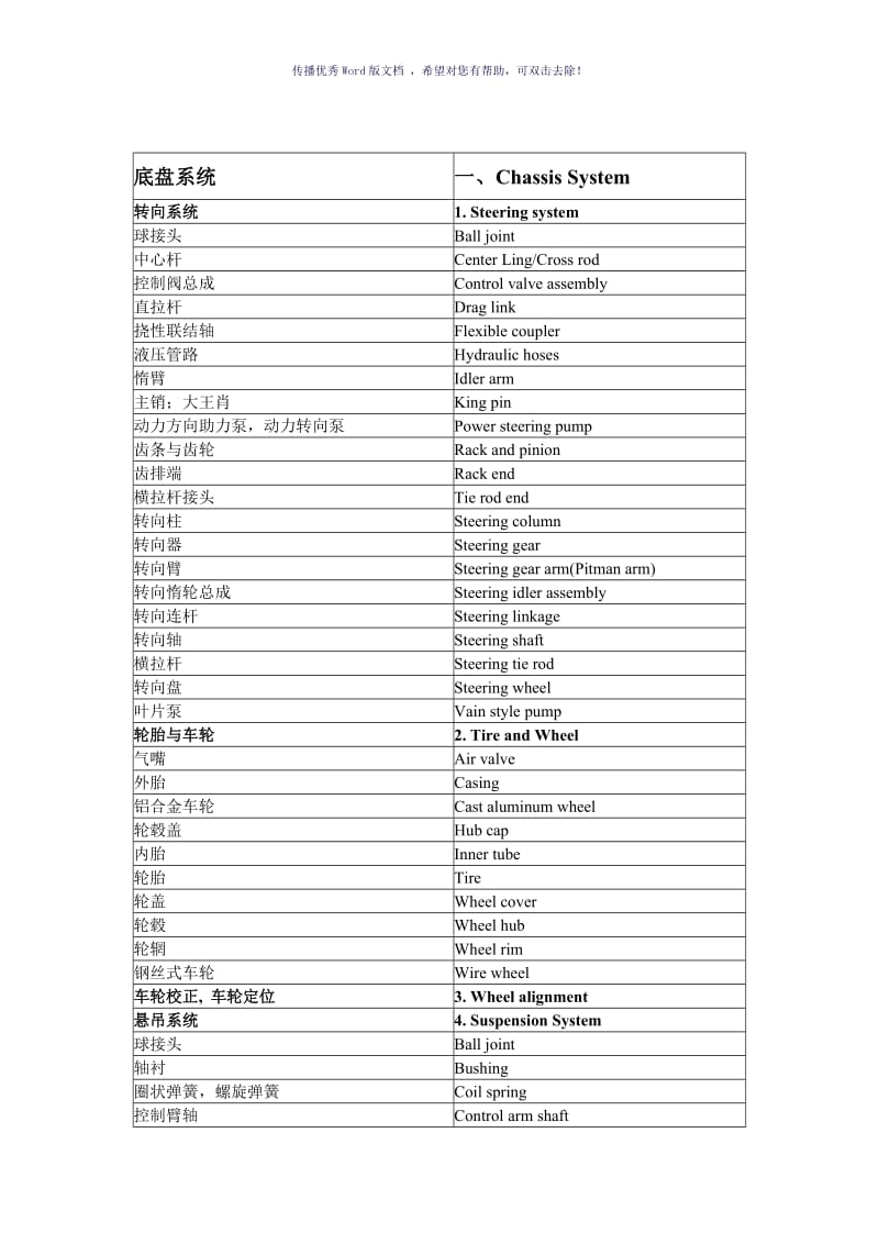 汽车英语专用名词Word版.doc_第1页