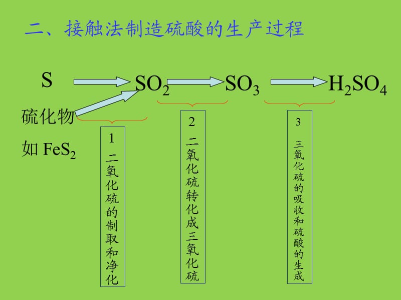 高三化学硫酸的工业制法--总结.ppt_第3页