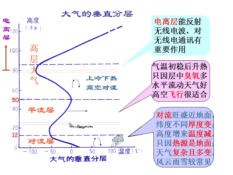 高中地理必修一第二章大气运动知识总结.ppt_第2页