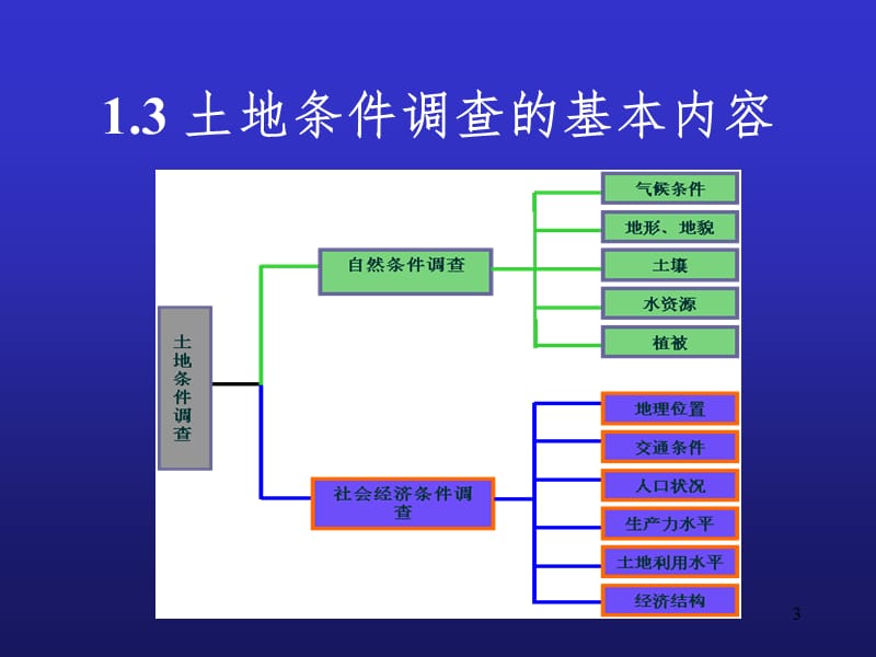 土地条件调查PPT课件.ppt_第3页