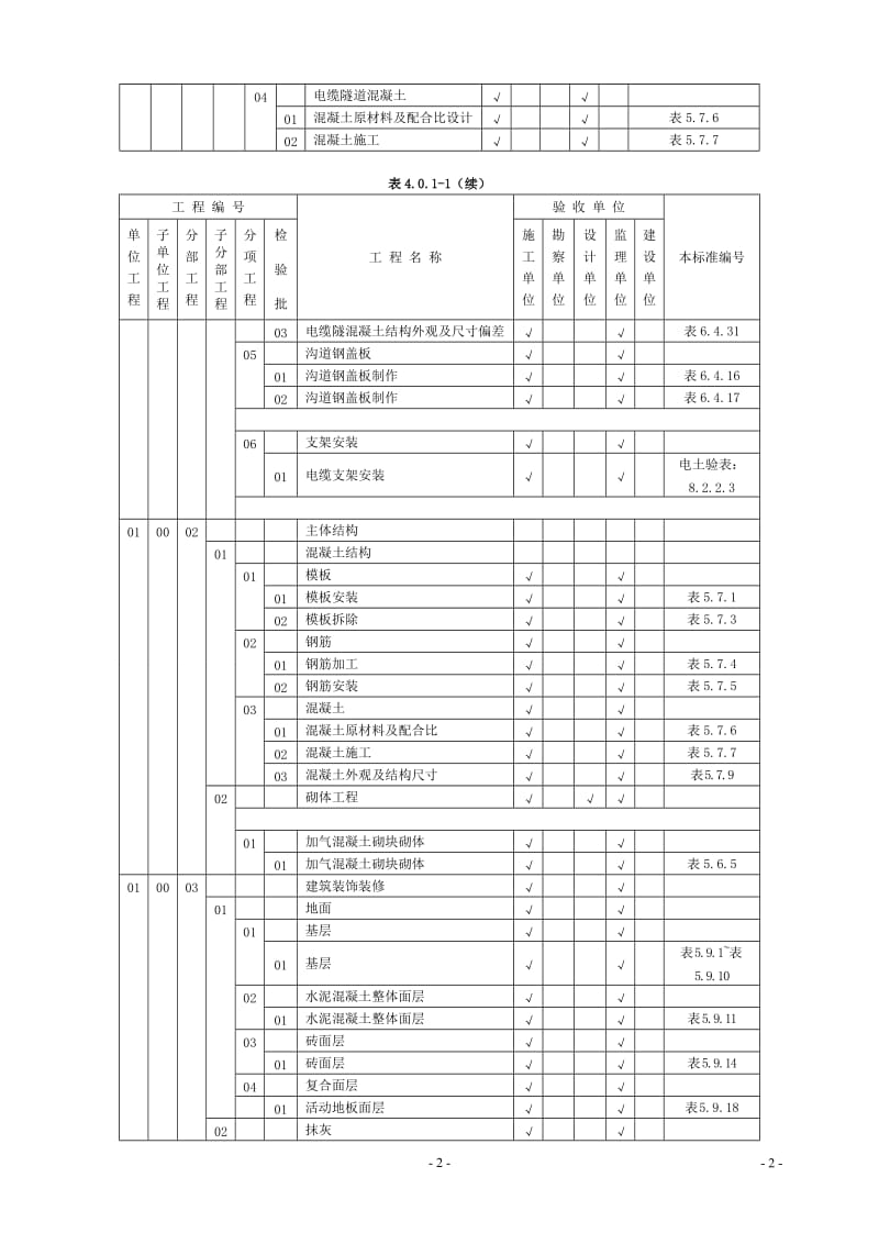 国家电网35千伏变电站开工资料 施工质量验收及评定范围划分 内容[土建建筑].doc_第2页