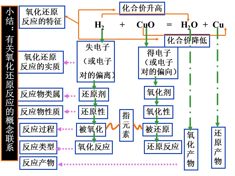 第一节_重要的氧化剂和还原剂.ppt_第2页