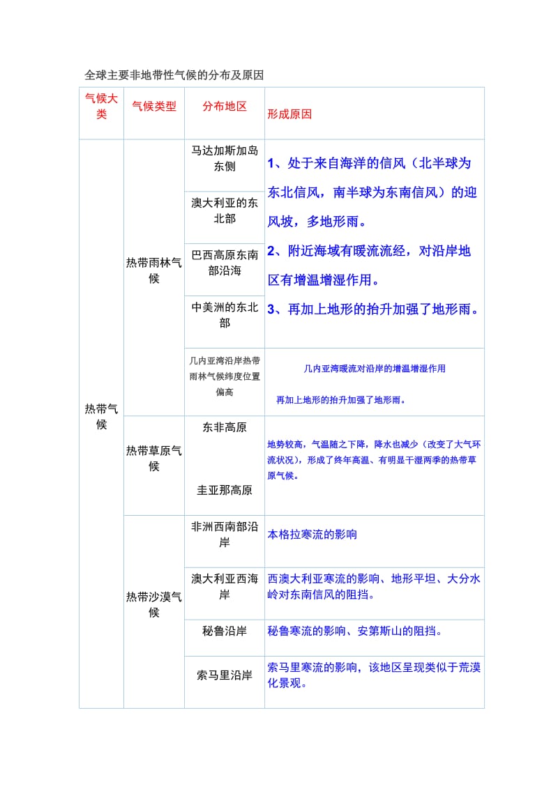 全球主要非地带性气候的分布及原因.doc_第1页