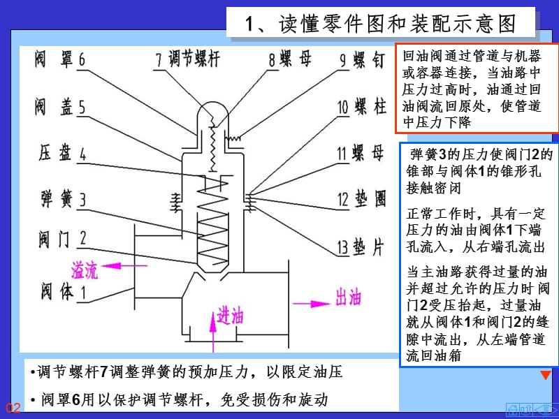 回油阀装配PPT课件.ppt_第2页