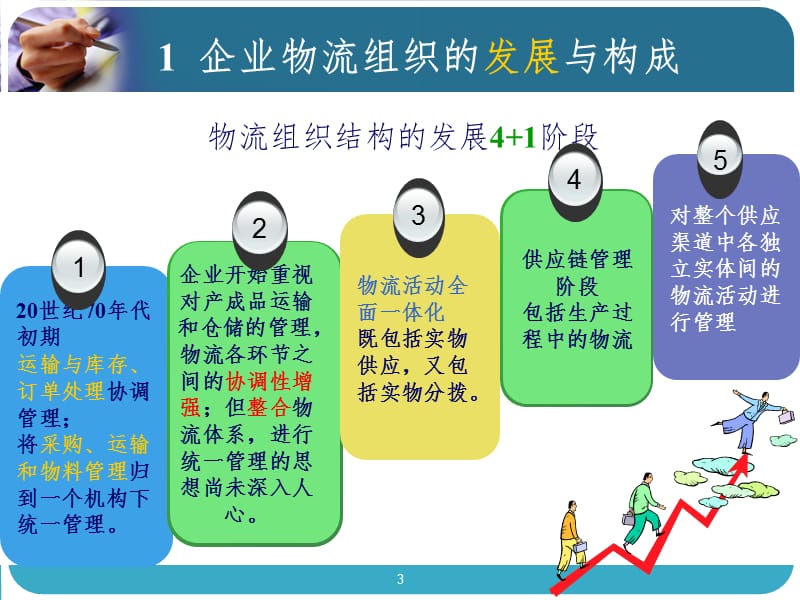 上课企业物流组织PPT课件.ppt_第3页