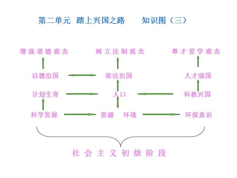 九年级思想品德全一册__________知识树(一).ppt_第3页