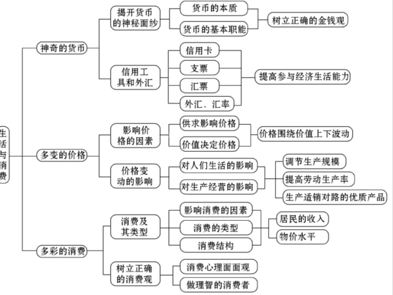 高中政治知识思维导图.ppt_第2页