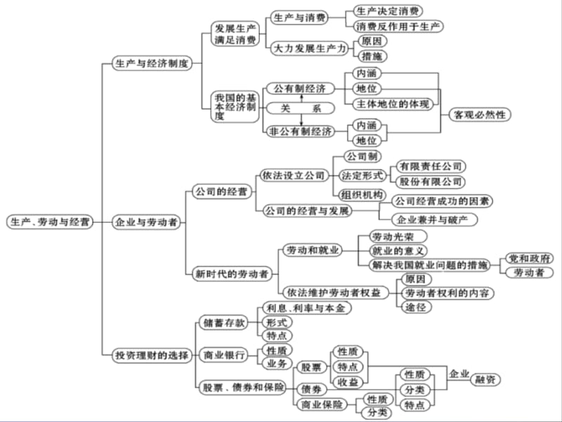 高中政治知识思维导图.ppt_第3页