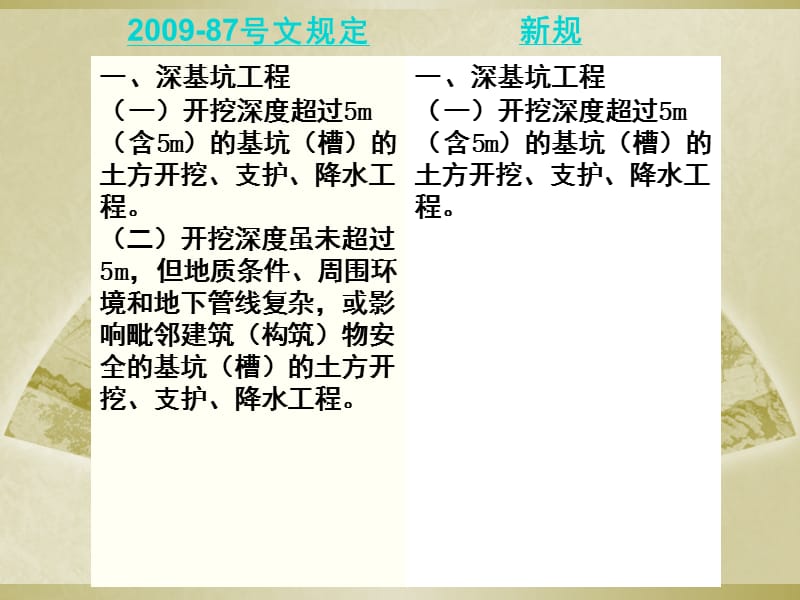 87号文与新规对比：超过一定规模的危险性较大的分部分项工程范围PPT精品文档.ppt_第2页