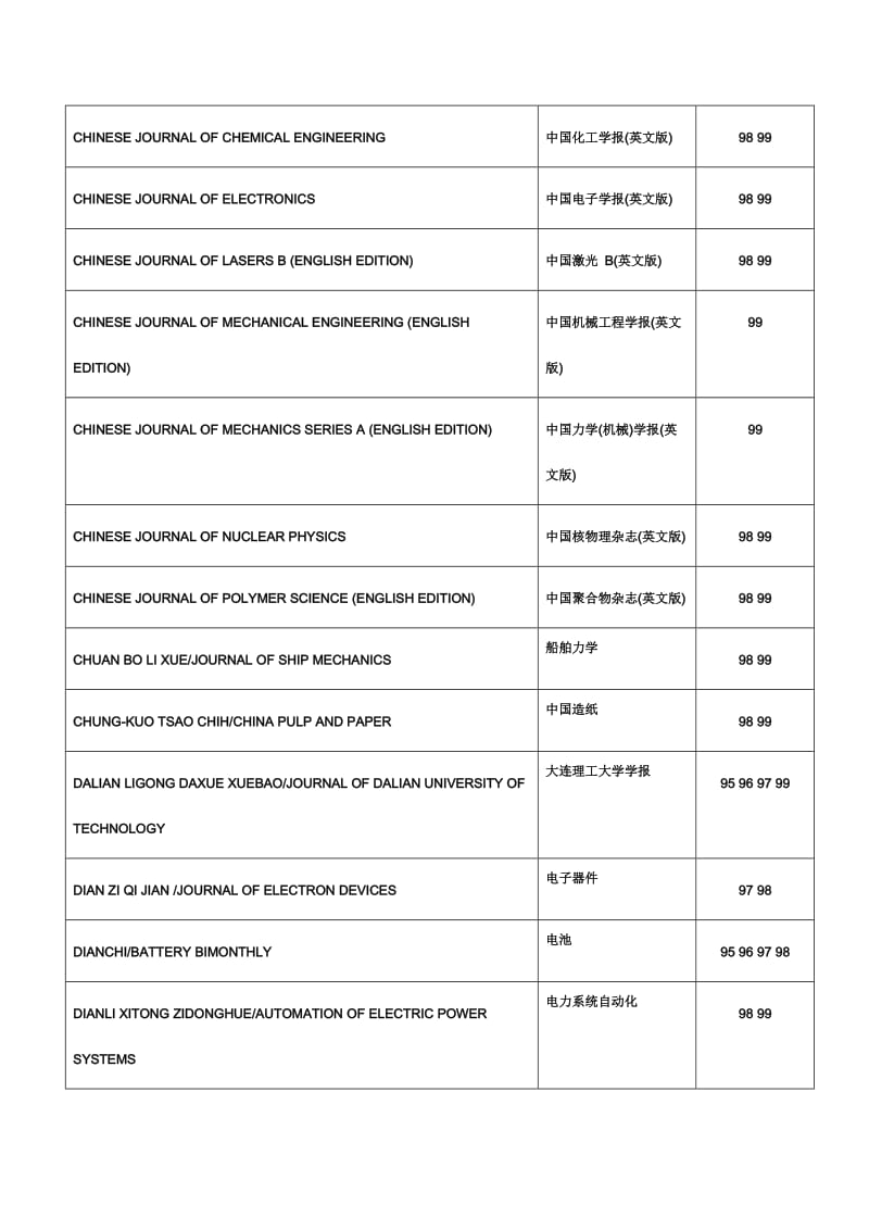 1994年-1999年Ei收录中文期刊一览表.doc_第2页