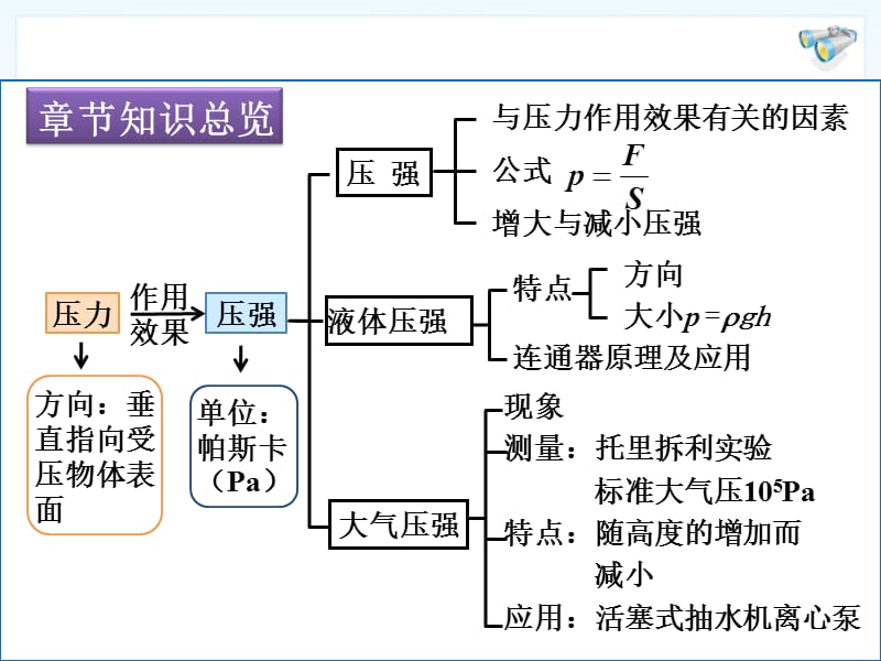 第九章压强复习 (2).ppt_第2页