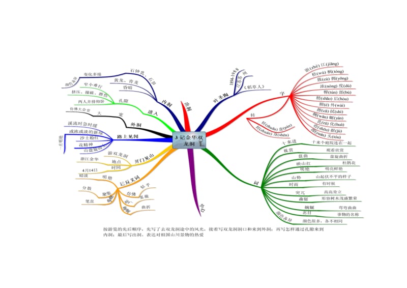 记金华双龙洞思维导图.docx_第1页