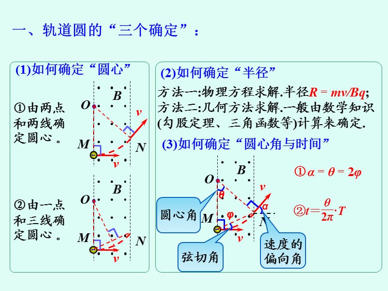 带电粒子在磁场中的偏转.ppt_第2页