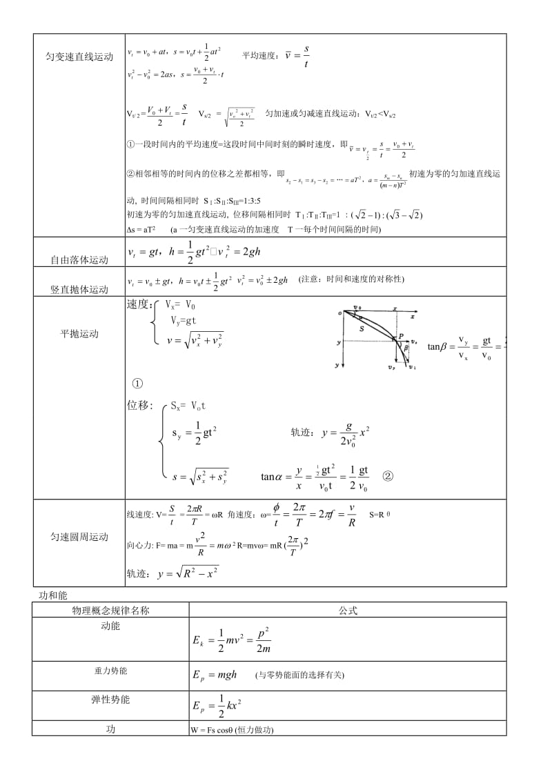 高中物理现行高考所有公式大全(最全整理).doc_第2页