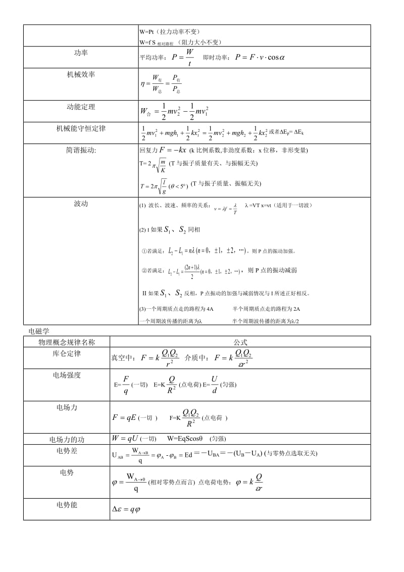 高中物理现行高考所有公式大全(最全整理).doc_第3页