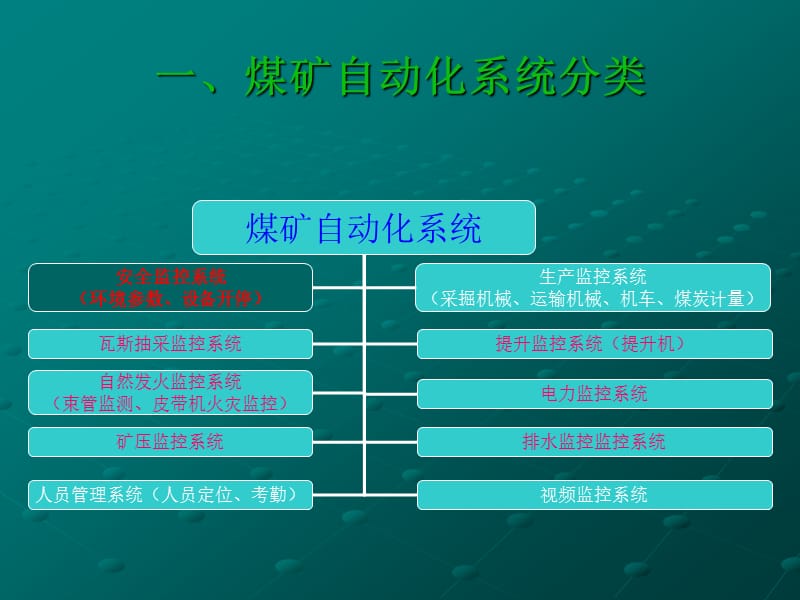 《煤矿安全监控系统》PPT课件.ppt_第2页