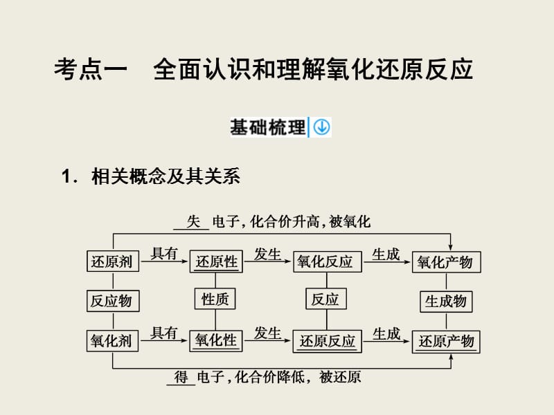 第2章第3讲　氧化还原反应.ppt_第3页