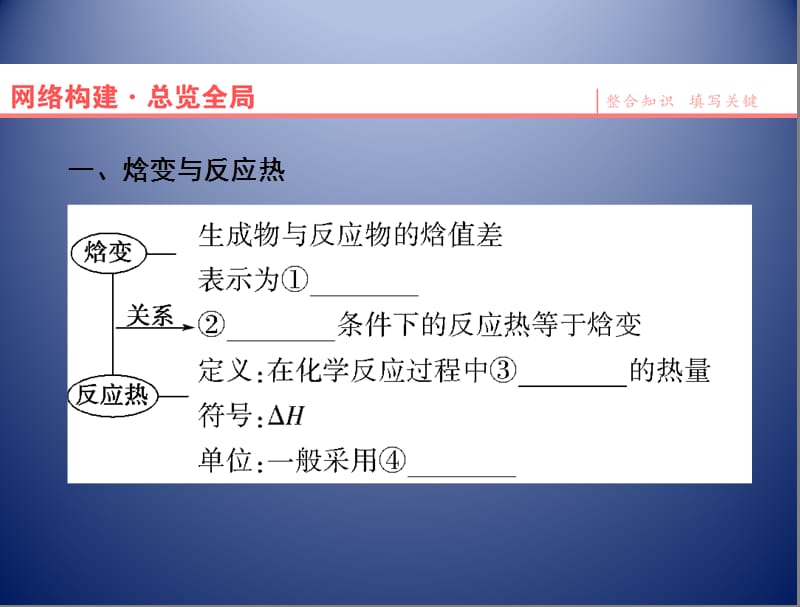 课堂新坐标15-16人教选修四：第1章化学反应与能量章末复习课件.ppt_第2页