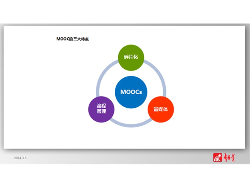 什么是慕课（mooc+）？.ppt_第3页