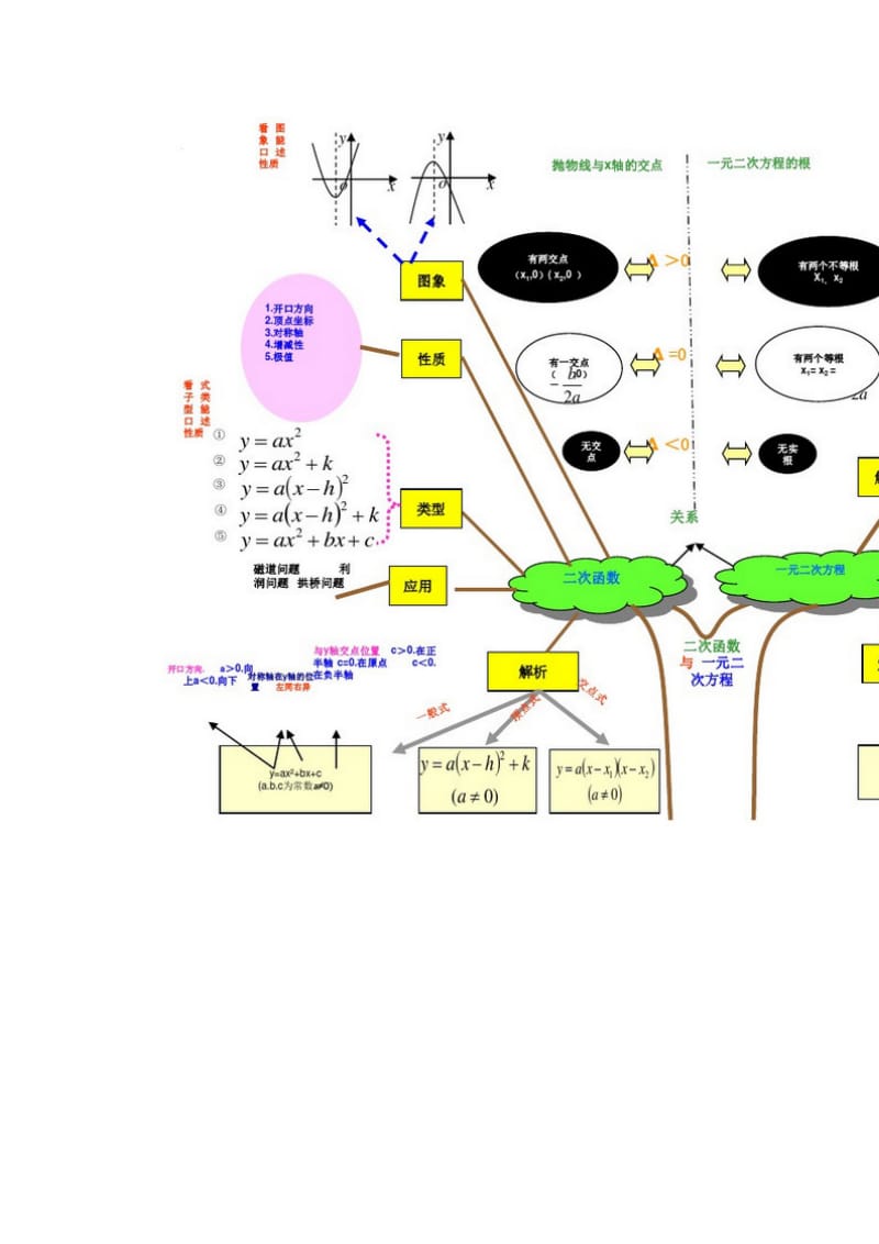 二次函数思维导图.doc_第1页