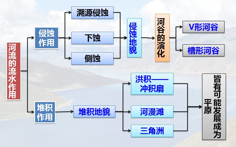 43河流地貌的发育.pptx_第3页