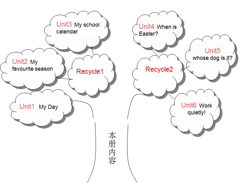 人教版pep五年级下册英语知识树.ppt_第2页