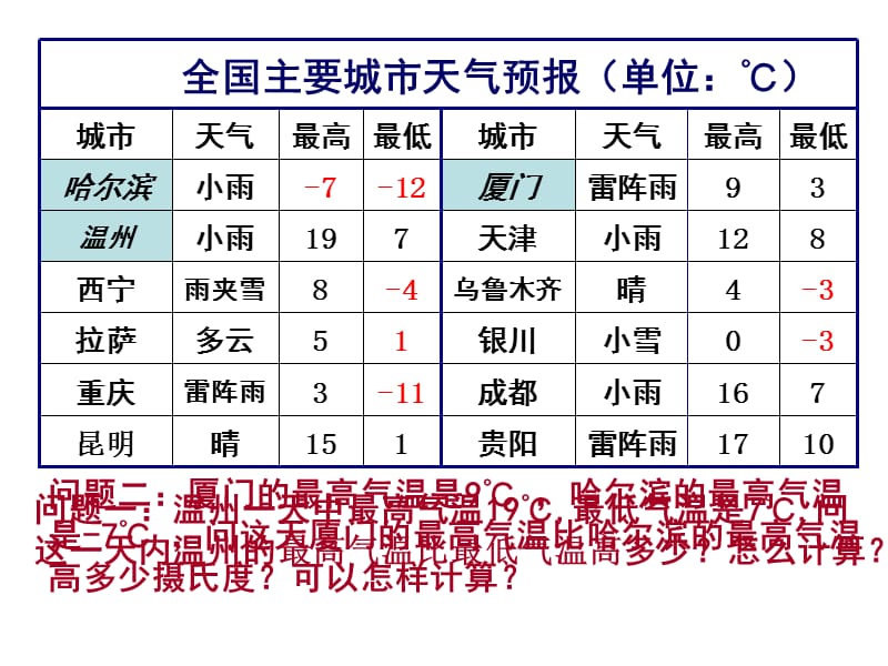 132有理数减法（1）课件.ppt_第2页