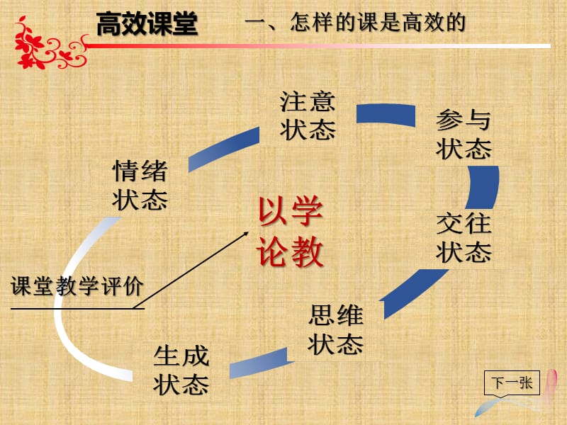 高效课堂培训.ppt_第3页