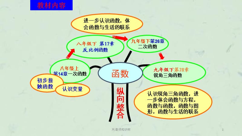 木l老师知识树课件.ppt_第2页