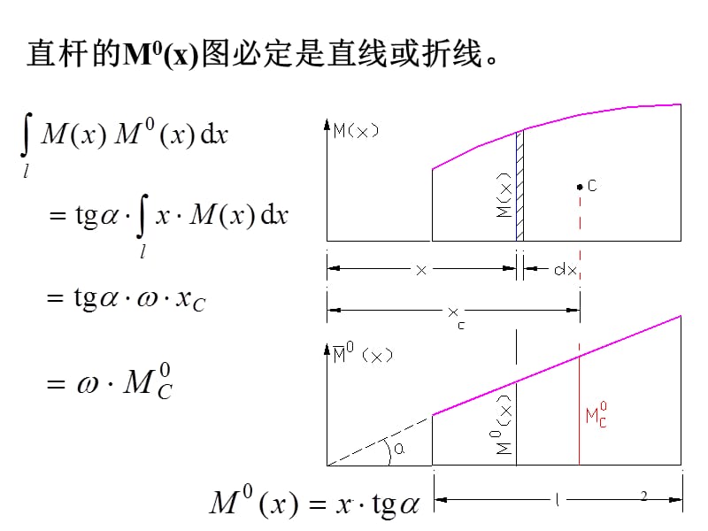 材料力学图乘法-文档资料.ppt_第2页