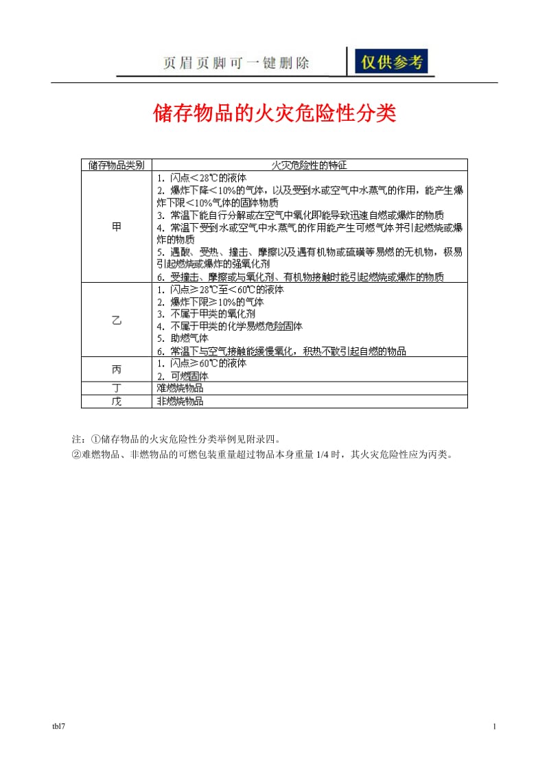 储存物品特性及火灾危险性分类表[稻谷文书].doc_第1页