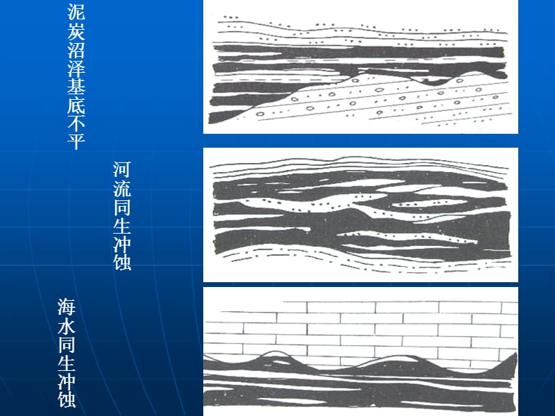 影响煤矿生产的主要地质因素课件.ppt_第3页